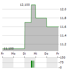 ARE HOLDINGS Aktie 5-Tage-Chart