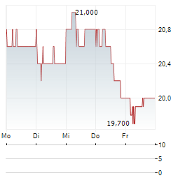 ARE HOLDINGS Aktie 5-Tage-Chart