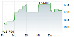 ARE HOLDINGS INC 5-Tage-Chart
