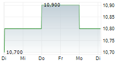 ARE HOLDINGS INC 5-Tage-Chart