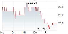 ARE HOLDINGS INC 5-Tage-Chart