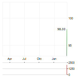 AREAM INFRASTRUKTUR FINANCE Aktie Chart 1 Jahr