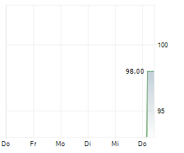 AREAM INFRASTRUKTUR FINANCE GMBH Chart 1 Jahr