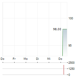 AREAM INFRASTRUKTUR FINANCE Aktie 5-Tage-Chart