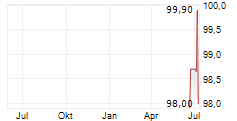 AREAM SOLAR FINANCE GMBH Chart 1 Jahr AREAM SOLAR FINANCE GMBH Chart 1 Jahr