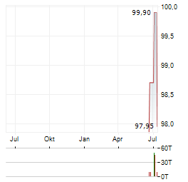 AREAM SOLAR FINANCE Aktie Chart 1 Jahr