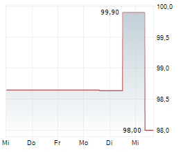 AREAM SOLAR FINANCE GMBH Chart 1 Jahr AREAM SOLAR FINANCE GMBH Chart 1 Jahr