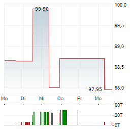 AREAM SOLAR FINANCE Aktie 5-Tage-Chart