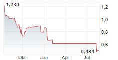 ARECOR THERAPEUTICS PLC Chart 1 Jahr