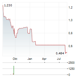 ARECOR THERAPEUTICS Aktie Chart 1 Jahr