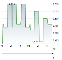 ARECOR THERAPEUTICS Aktie 5-Tage-Chart