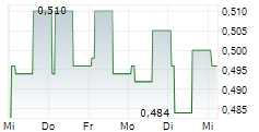 ARECOR THERAPEUTICS PLC 5-Tage-Chart