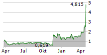 ARENA GROUP HOLDINGS INC Chart 1 Jahr