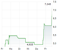 ARENA GROUP HOLDINGS INC Chart 1 Jahr