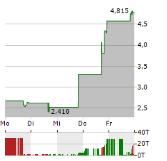 THE ARENA GROUP Aktie 5-Tage-Chart