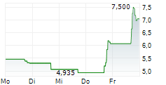 ARENA GROUP HOLDINGS INC 5-Tage-Chart