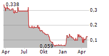 ARENA.PL SA Chart 1 Jahr