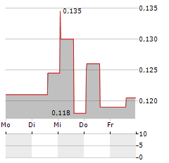 ARENA.PL Aktie 5-Tage-Chart