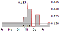 ARENA.PL SA 5-Tage-Chart