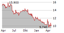 ARENDALS FOSSEKOMPANI ASA Chart 1 Jahr