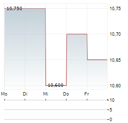 ARENDALS FOSSEKOMPANI Aktie 5-Tage-Chart