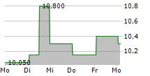 ARENDALS FOSSEKOMPANI ASA 5-Tage-Chart