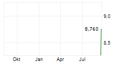 ARENIT INDUSTRIE SE SDR Chart 1 Jahr