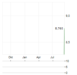 ARENIT INDUSTRIE Aktie Chart 1 Jahr