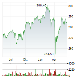 ARERO-DER WELTFONDS Aktie Chart 1 Jahr