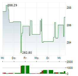 ARERO-DER WELTFONDS Aktie 5-Tage-Chart