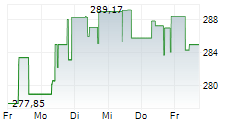 ARERO-DER WELTFONDS 5-Tage-Chart