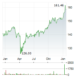 ARERO-DER WELTFONDS-ESG Aktie Chart 1 Jahr