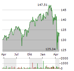 ARERO-DER WELTFONDS-ESG Aktie Chart 1 Jahr