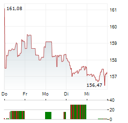 ARERO-DER WELTFONDS-ESG Aktie 5-Tage-Chart