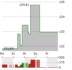 ARERO-DER WELTFONDS-ESG Aktie 5-Tage-Chart