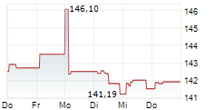 ARERO-DER WELTFONDS-ESG 5-Tage-Chart