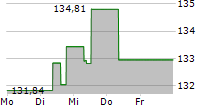 ARERO-DER WELTFONDS-ESG 5-Tage-Chart