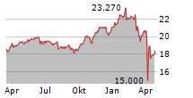 ARES CAPITAL CORPORATION Chart 1 Jahr