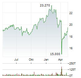 ARES CAPITAL Aktie Chart 1 Jahr