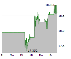 ARES CAPITAL CORPORATION Chart 1 Jahr