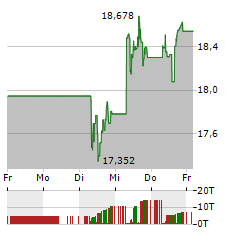 ARES CAPITAL Aktie 5-Tage-Chart