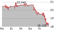 ARES CAPITAL CORPORATION 5-Tage-Chart