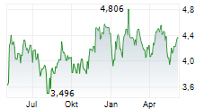 ARES COMMERCIAL REAL ESTATE CORPORATION Chart 1 Jahr