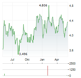 ARES COMMERCIAL REAL ESTATE Aktie Chart 1 Jahr