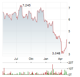 ARES COMMERCIAL REAL ESTATE Aktie Chart 1 Jahr