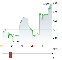 ARES COMMERCIAL REAL ESTATE Aktie 5-Tage-Chart