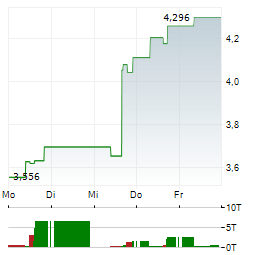 ARES COMMERCIAL REAL ESTATE Aktie 5-Tage-Chart