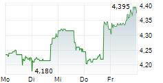 ARES COMMERCIAL REAL ESTATE CORPORATION 5-Tage-Chart