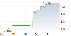 ARES COMMERCIAL REAL ESTATE CORPORATION 5-Tage-Chart