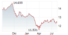 ARES DYNAMIC CREDIT ALLOCATION FUND INC Chart 1 Jahr